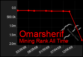 Total Graph of Omarsherif