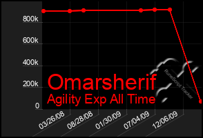 Total Graph of Omarsherif