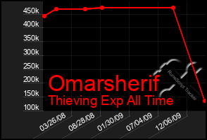 Total Graph of Omarsherif