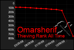 Total Graph of Omarsherif