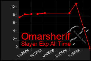 Total Graph of Omarsherif