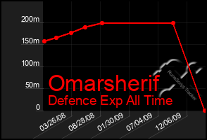 Total Graph of Omarsherif