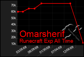 Total Graph of Omarsherif