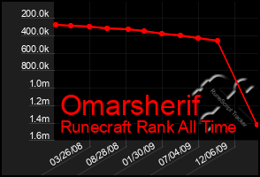 Total Graph of Omarsherif