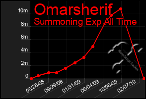 Total Graph of Omarsherif