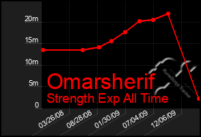 Total Graph of Omarsherif