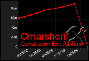 Total Graph of Omarsherif