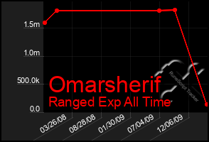 Total Graph of Omarsherif