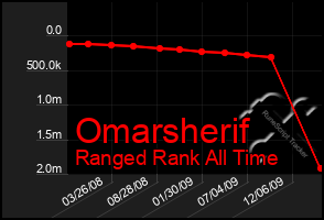 Total Graph of Omarsherif