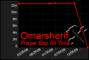 Total Graph of Omarsherif