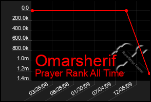 Total Graph of Omarsherif