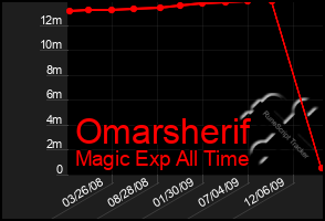 Total Graph of Omarsherif