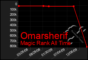 Total Graph of Omarsherif