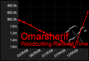 Total Graph of Omarsherif