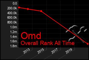 Total Graph of Omd