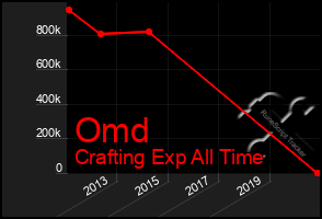 Total Graph of Omd