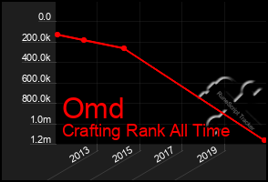 Total Graph of Omd