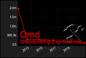 Total Graph of Omd