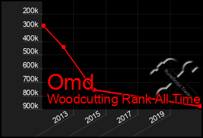 Total Graph of Omd