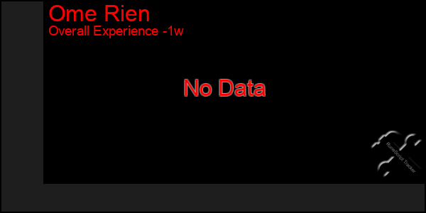 1 Week Graph of Ome Rien