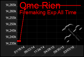 Total Graph of Ome Rien