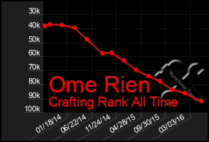 Total Graph of Ome Rien