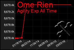 Total Graph of Ome Rien