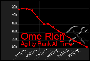 Total Graph of Ome Rien