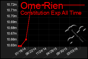 Total Graph of Ome Rien