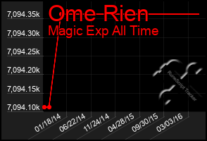 Total Graph of Ome Rien