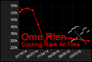 Total Graph of Ome Rien