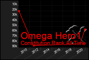 Total Graph of Omega Hero1