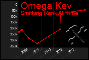 Total Graph of Omega Kev