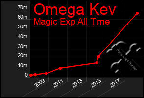 Total Graph of Omega Kev