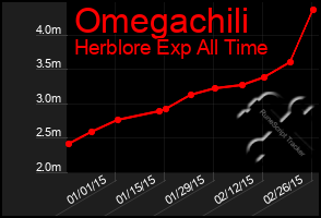 Total Graph of Omegachili