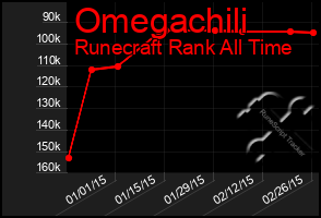 Total Graph of Omegachili