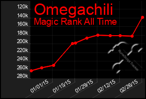 Total Graph of Omegachili