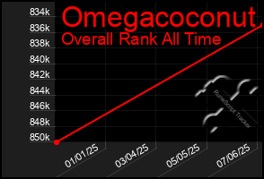 Total Graph of Omegacoconut