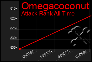 Total Graph of Omegacoconut