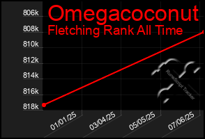 Total Graph of Omegacoconut
