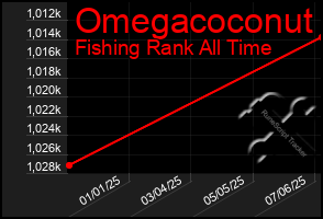 Total Graph of Omegacoconut