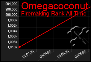 Total Graph of Omegacoconut