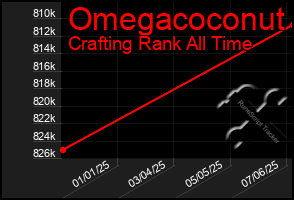 Total Graph of Omegacoconut