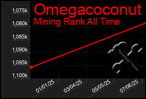 Total Graph of Omegacoconut