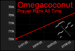 Total Graph of Omegacoconut
