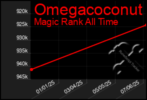 Total Graph of Omegacoconut