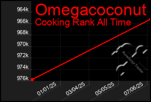 Total Graph of Omegacoconut