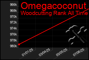 Total Graph of Omegacoconut