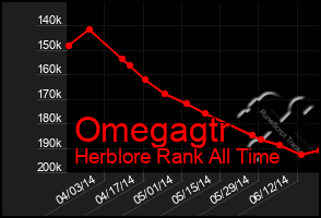 Total Graph of Omegagtr