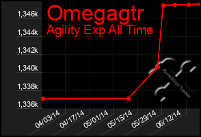 Total Graph of Omegagtr